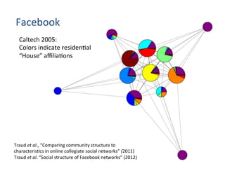 Facebook	
  
Caltech	
  2005:	
  
Colors	
  indicate	
  residen'al	
  
“House”	
  aﬃlia'ons	
  
Purple	
  =	
  Not	
  provided	
  
Traud	
  et	
  al.,	
  “Comparing	
  community	
  structure	
  to	
  
characteris'cs	
  in	
  online	
  collegiate	
  social	
  networks”	
  (2011)	
  
Traud	
  et	
  al.	
  “Social	
  structure	
  of	
  Facebook	
  networks”	
  (2012)	
  
 