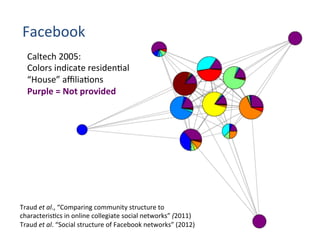 Facebook	
  
Caltech	
  2005:	
  
Colors	
  indicate	
  residen'al	
  
“House”	
  aﬃlia'ons	
  
Purple	
  =	
  Not	
  provided	
  
Traud	
  et	
  al.,	
  “Comparing	
  community	
  structure	
  to	
  
characteris'cs	
  in	
  online	
  collegiate	
  social	
  networks”	
  (2011)	
  
Traud	
  et	
  al.	
  “Social	
  structure	
  of	
  Facebook	
  networks”	
  (2012)	
  
 