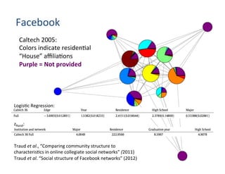 Facebook	
  
Caltech	
  2005:	
  
Colors	
  indicate	
  residen'al	
  
“House”	
  aﬃlia'ons	
  
Purple	
  =	
  Not	
  provided	
  
Traud	
  et	
  al.,	
  “Comparing	
  community	
  structure	
  to	
  
characteris'cs	
  in	
  online	
  collegiate	
  social	
  networks”	
  (2011)	
  
Traud	
  et	
  al.	
  “Social	
  structure	
  of	
  Facebook	
  networks”	
  (2012)	
  
Logis'c	
  Regression:	
  
	
  
	
  
zRand:	
  
 