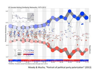 Moody	
  &	
  Mucha,	
  “Portrait	
  of	
  poli'cal	
  party	
  polariza'on”	
  (2013)	
  
 