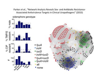 Parker	
  et	
  al.,	
  “Network	
  Analysis	
  Reveals	
  Sex-­‐	
  and	
  An'bio'c	
  Resistance-­‐
Associated	
  An'virulence	
  Targets	
  in	
  Clinical	
  Uropathogens”	
  (2015)	
  
 