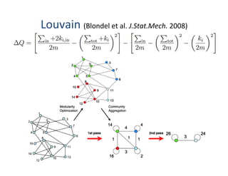 Louvain	
  (Blondel	
  et	
  al.	
  J.Stat.Mech.	
  2008)	
  
 