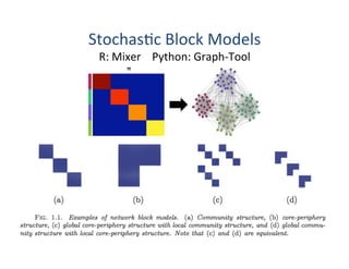 Stochas'c	
  Block	
  Models	
  
R:	
  Mixer	
  	
  	
  	
  Python:	
  Graph-­‐Tool	
  
 