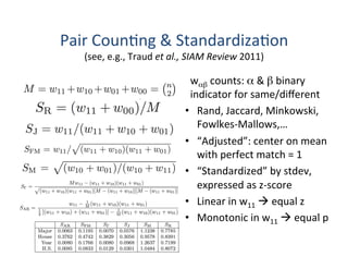 Pair	
  Coun'ng	
  &	
  Standardiza'on	
  
(see,	
  e.g.,	
  Traud	
  et	
  al.,	
  SIAM	
  Review	
  2011)	
  
	
  	
  wαβ	
  counts:	
  α	
  &	
  β	
  binary	
  
	
  	
  indicator	
  for	
  same/diﬀerent	
  
•  Rand,	
  Jaccard,	
  Minkowski,	
  
Fowlkes-­‐Mallows,…	
  
•  “Adjusted”:	
  center	
  on	
  mean	
  
with	
  perfect	
  match	
  =	
  1	
  
•  “Standardized”	
  by	
  stdev,	
  
expressed	
  as	
  z-­‐score	
  
•  Linear	
  in	
  w11	
  à	
  equal	
  z	
  
•  Monotonic	
  in	
  w11	
  à	
  equal	
  p	
  
 
