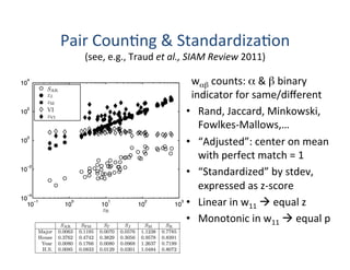 Pair	
  Coun'ng	
  &	
  Standardiza'on	
  
(see,	
  e.g.,	
  Traud	
  et	
  al.,	
  SIAM	
  Review	
  2011)	
  
	
  	
  wαβ	
  counts:	
  α	
  &	
  β	
  binary	
  
	
  	
  indicator	
  for	
  same/diﬀerent	
  
•  Rand,	
  Jaccard,	
  Minkowski,	
  
Fowlkes-­‐Mallows,…	
  
•  “Adjusted”:	
  center	
  on	
  mean	
  
with	
  perfect	
  match	
  =	
  1	
  
•  “Standardized”	
  by	
  stdev,	
  
expressed	
  as	
  z-­‐score	
  
•  Linear	
  in	
  w11	
  à	
  equal	
  z	
  
•  Monotonic	
  in	
  w11	
  à	
  equal	
  p	
  
 
