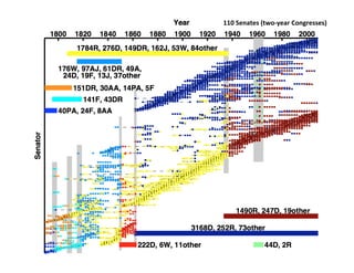 110	
  Senates	
  (two-­‐year	
  Congresses)	
  
 