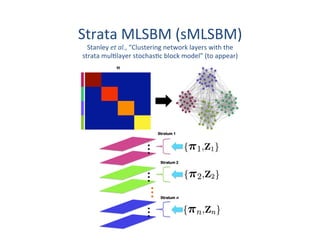Strata	
  MLSBM	
  (sMLSBM)	
  
Stanley	
  et	
  al.,	
  “Clustering	
  network	
  layers	
  with	
  the	
  	
  
strata	
  mul'layer	
  stochas'c	
  block	
  model”	
  (to	
  appear)	
  
 