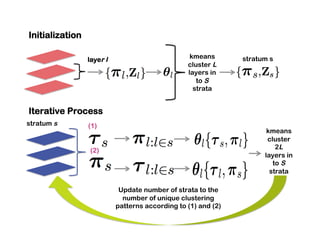 Initialization
layer l kmeans
cluster L
layers in
to S
strata
stratum s
Iterative Process
stratum s
Update number of strata to the
number of unique clustering
patterns according to (1) and (2)
kmeans
cluster
2L
layers in
to S
strata
(1)
(2)
 