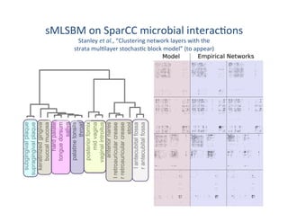 sMLSBM	
  on	
  SparCC	
  microbial	
  interac'ons	
  
Stanley	
  et	
  al.,	
  “Clustering	
  network	
  layers	
  with	
  the	
  	
  
strata	
  mul'layer	
  stochas'c	
  block	
  model”	
  (to	
  appear)	
  
 