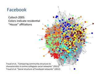 Facebook	
  
Traud	
  et	
  al.,	
  “Comparing	
  community	
  structure	
  to	
  
characteris'cs	
  in	
  online	
  collegiate	
  social	
  networks”	
  (2011)	
  
Traud	
  et	
  al.	
  “Social	
  structure	
  of	
  Facebook	
  networks”	
  (2012)	
  
Caltech	
  2005:	
  
Colors	
  indicate	
  residen'al	
  
“House”	
  aﬃlia'ons	
  
Purple	
  =	
  Not	
  provided	
  
 