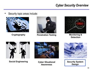 Cyber Security Overview
11
• Security topic areas include:
Cryptography Penetration Testing Monitoring &
Detection
Social Engineering Cyber Situational
Awareness
Security System
Design
 