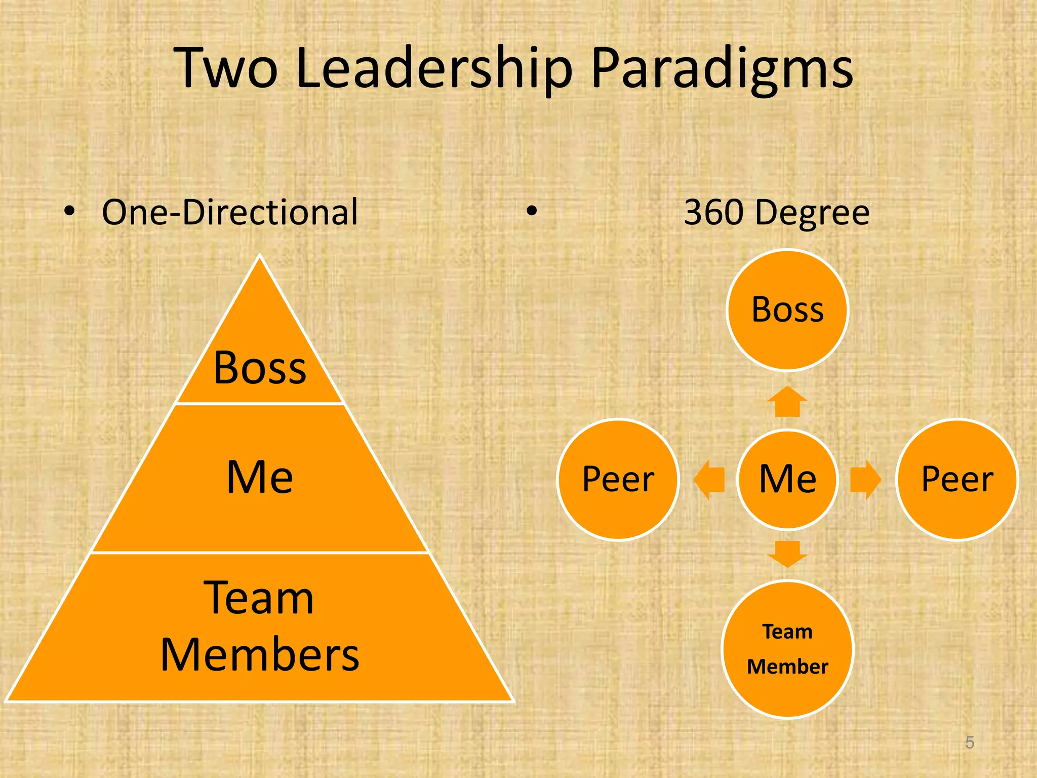Two Leadership Paradigms
• One-Directional • 360 Degree
5
Me
Boss
Peer
Team
Member
Peer
Boss
Me
Team
Members
 