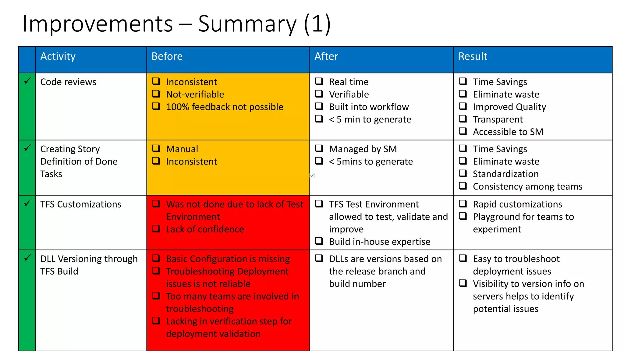 Improvements – Summary (1)
Activity Before After Result
 Code reviews  Inconsistent
 Not-verifiable
 100% feedback not possible
 Real time
 Verifiable
 Built into workflow
 < 5 min to generate
 Time Savings
 Eliminate waste
 Improved Quality
 Transparent
 Accessible to SM
 Creating Story
Definition of Done
Tasks
 Manual
 Inconsistent
 Managed by SM
 < 5mins to generate
 Time Savings
 Eliminate waste
 Standardization
 Consistency among teams
 TFS Customizations  Was not done due to lack of Test
Environment
 Lack of confidence
 TFS Test Environment
allowed to test, validate and
improve
 Build in-house expertise
 Rapid customizations
 Playground for teams to
experiment
 DLL Versioning through
TFS Build
 Basic Configuration is missing
 Troubleshooting Deployment
issues is not reliable
 Too many teams are involved in
troubleshooting
 Lacking in verification step for
deployment validation
 DLLs are versions based on
the release branch and
build number
 Easy to troubleshoot
deployment issues
 Visibility to version info on
servers helps to identify
potential issues
 