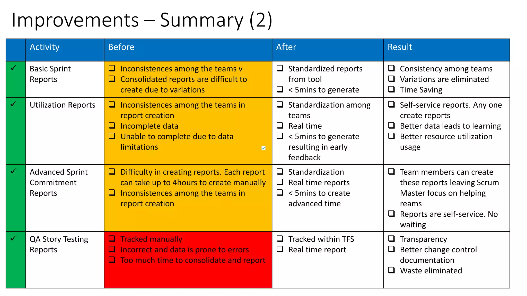 Improvements – Summary (2)
Activity Before After Result
 Basic Sprint
Reports
 Inconsistences among the teams v
 Consolidated reports are difficult to
create due to variations
 Standardized reports
from tool
 < 5mins to generate
 Consistency among teams
 Variations are eliminated
 Time Saving
 Utilization Reports  Inconsistences among the teams in
report creation
 Incomplete data
 Unable to complete due to data
limitations
 Standardization among
teams
 Real time
 < 5mins to generate
resulting in early
feedback
 Self-service reports. Any one
create reports
 Better data leads to learning
 Better resource utilization
usage
 Advanced Sprint
Commitment
Reports
 Difficulty in creating reports. Each report
can take up to 4hours to create manually
 Inconsistences among the teams in
report creation
 Standardization
 Real time reports
 < 5mins to create
advanced time
 Team members can create
these reports leaving Scrum
Master focus on helping
reams
 Reports are self-service. No
waiting
 QA Story Testing
Reports
 Tracked manually
 Incorrect and data is prone to errors
 Too much time to consolidate and report
 Tracked within TFS
 Real time report
 Transparency
 Better change control
documentation
 Waste eliminated
 
