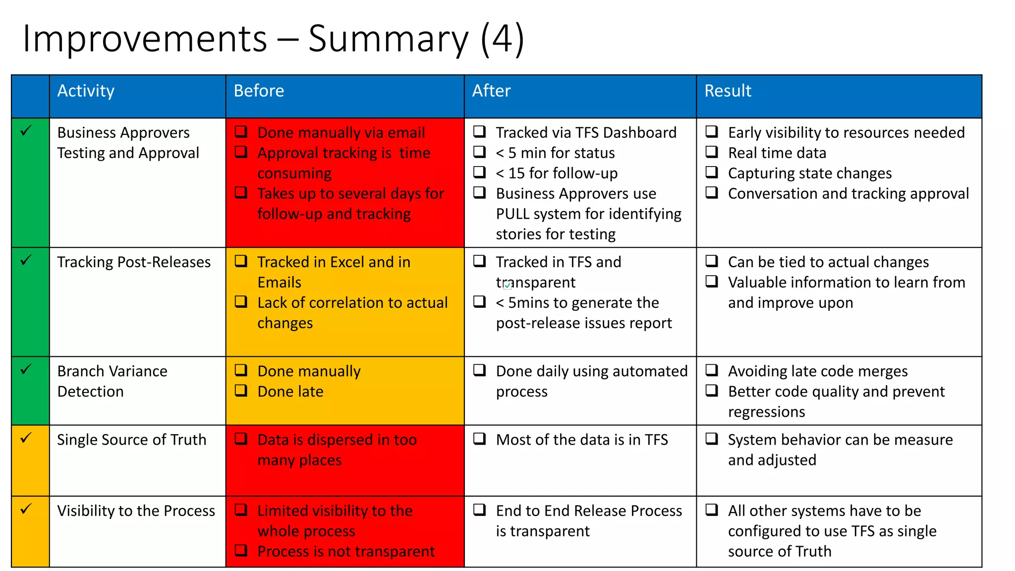 Improvements – Summary (4)
Activity Before After Result
 Business Approvers
Testing and Approval
 Done manually via email
 Approval tracking is time
consuming
 Takes up to several days for
follow-up and tracking
 Tracked via TFS Dashboard
 < 5 min for status
 < 15 for follow-up
 Business Approvers use
PULL system for identifying
stories for testing
 Early visibility to resources needed
 Real time data
 Capturing state changes
 Conversation and tracking approval
 Tracking Post-Releases  Tracked in Excel and in
Emails
 Lack of correlation to actual
changes
 Tracked in TFS and
transparent
 < 5mins to generate the
post-release issues report
 Can be tied to actual changes
 Valuable information to learn from
and improve upon
 Branch Variance
Detection
 Done manually
 Done late
 Done daily using automated
process
 Avoiding late code merges
 Better code quality and prevent
regressions
 Single Source of Truth  Data is dispersed in too
many places
 Most of the data is in TFS  System behavior can be measure
and adjusted
 Visibility to the Process  Limited visibility to the
whole process
 Process is not transparent
 End to End Release Process
is transparent
 All other systems have to be
configured to use TFS as single
source of Truth
 