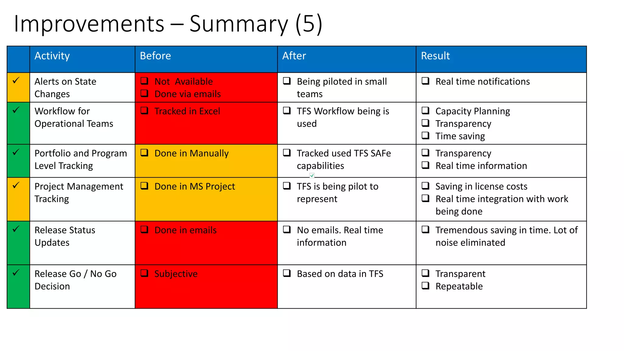 Improvements – Summary (5)
Activity Before After Result
 Alerts on State
Changes
 Not Available
 Done via emails
 Being piloted in small
teams
 Real time notifications
 Workflow for
Operational Teams
 Tracked in Excel  TFS Workflow being is
used
 Capacity Planning
 Transparency
 Time saving
 Portfolio and Program
Level Tracking
 Done in Manually  Tracked used TFS SAFe
capabilities
 Transparency
 Real time information
 Project Management
Tracking
 Done in MS Project  TFS is being pilot to
represent
 Saving in license costs
 Real time integration with work
being done
 Release Status
Updates
 Done in emails  No emails. Real time
information
 Tremendous saving in time. Lot of
noise eliminated
 Release Go / No Go
Decision
 Subjective  Based on data in TFS  Transparent
 Repeatable
 