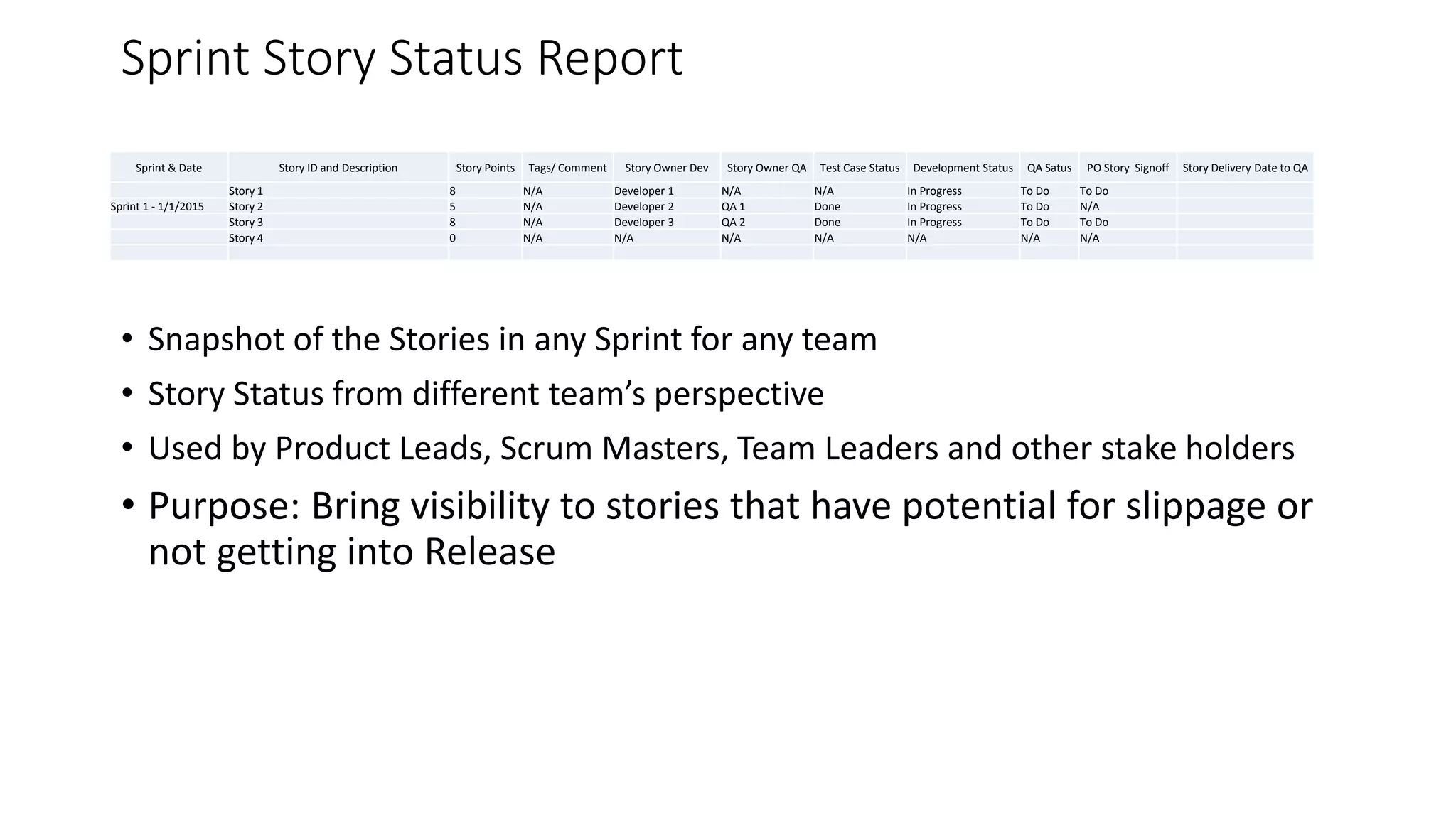 Sprint Story Status Report
• Snapshot of the Stories in any Sprint for any team
• Story Status from different team’s perspective
• Used by Product Leads, Scrum Masters, Team Leaders and other stake holders
• Purpose: Bring visibility to stories that have potential for slippage or
not getting into Release
Sprint & Date Story ID and Description Story Points Tags/ Comment Story Owner Dev Story Owner QA Test Case Status Development Status QA Satus PO Story Signoff Story Delivery Date to QA
Story 1 8 N/A Developer 1 N/A N/A In Progress To Do To Do
Sprint 1 - 1/1/2015 Story 2 5 N/A Developer 2 QA 1 Done In Progress To Do N/A
Story 3 8 N/A Developer 3 QA 2 Done In Progress To Do To Do
Story 4 0 N/A N/A N/A N/A N/A N/A N/A
 