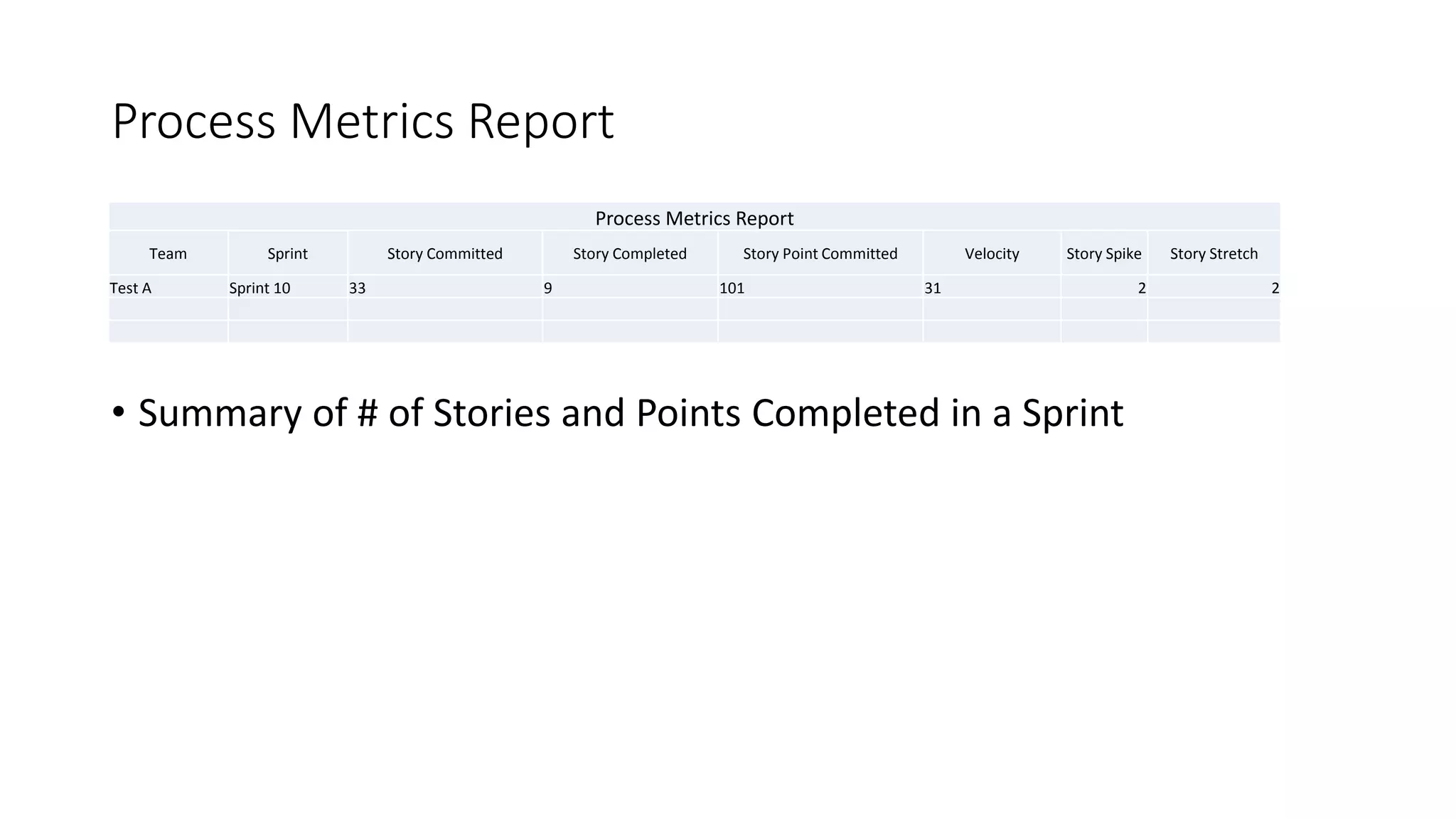 Process Metrics Report
• Summary of # of Stories and Points Completed in a Sprint
Process Metrics Report
Team Sprint Story Committed Story Completed Story Point Committed Velocity Story Spike Story Stretch
Test A Sprint 10 33 9 101 31 2 2
 