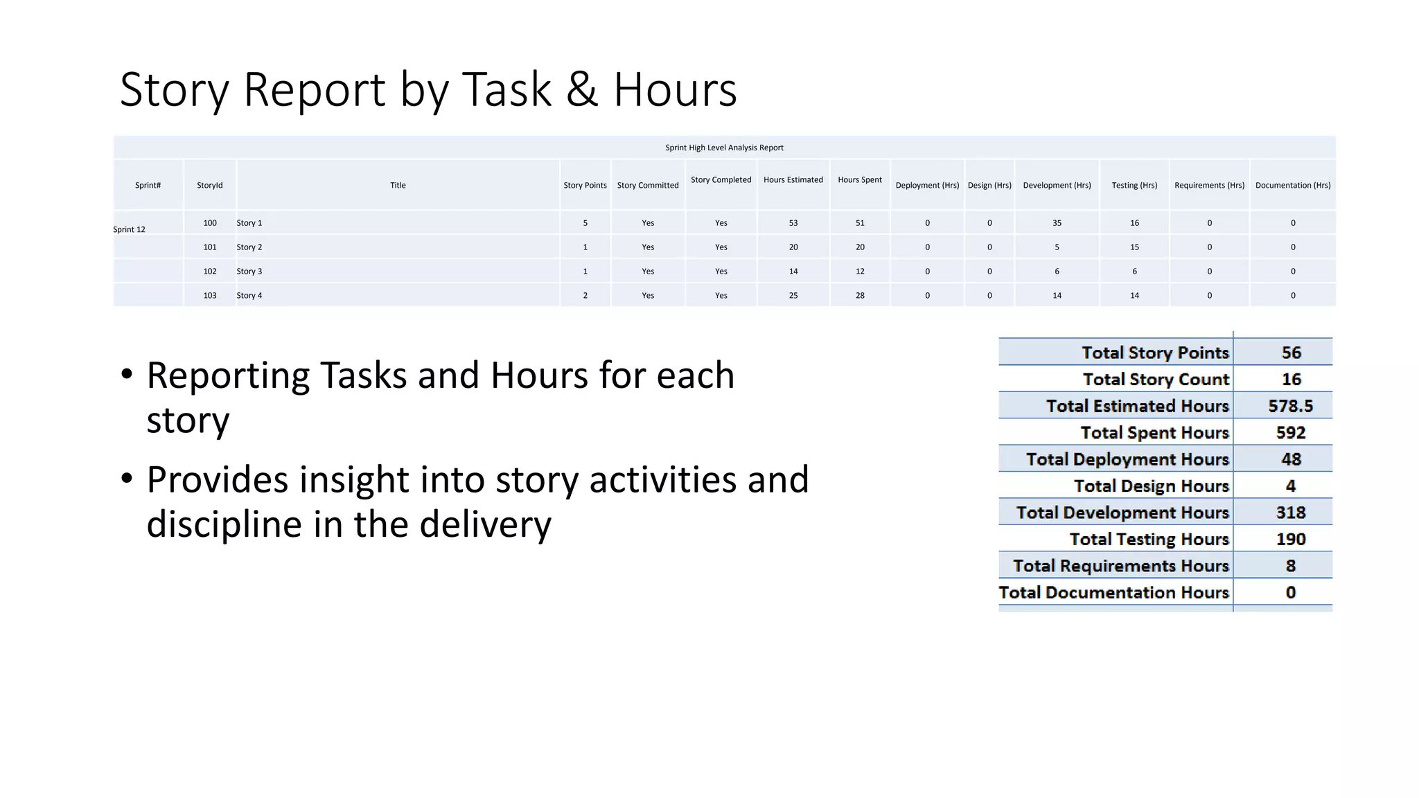 Story Report by Task & Hours
Sprint High Level Analysis Report
Sprint# StoryId Title Story Points Story Committed
Story Completed Hours Estimated Hours Spent
Deployment (Hrs) Design (Hrs) Development (Hrs) Testing (Hrs) Requirements (Hrs) Documentation (Hrs)
Sprint 12
100 Story 1 5 Yes Yes 53 51 0 0 35 16 0 0
101 Story 2 1 Yes Yes 20 20 0 0 5 15 0 0
102 Story 3 1 Yes Yes 14 12 0 0 6 6 0 0
103 Story 4 2 Yes Yes 25 28 0 0 14 14 0 0
• Reporting Tasks and Hours for each
story
• Provides insight into story activities and
discipline in the delivery
 