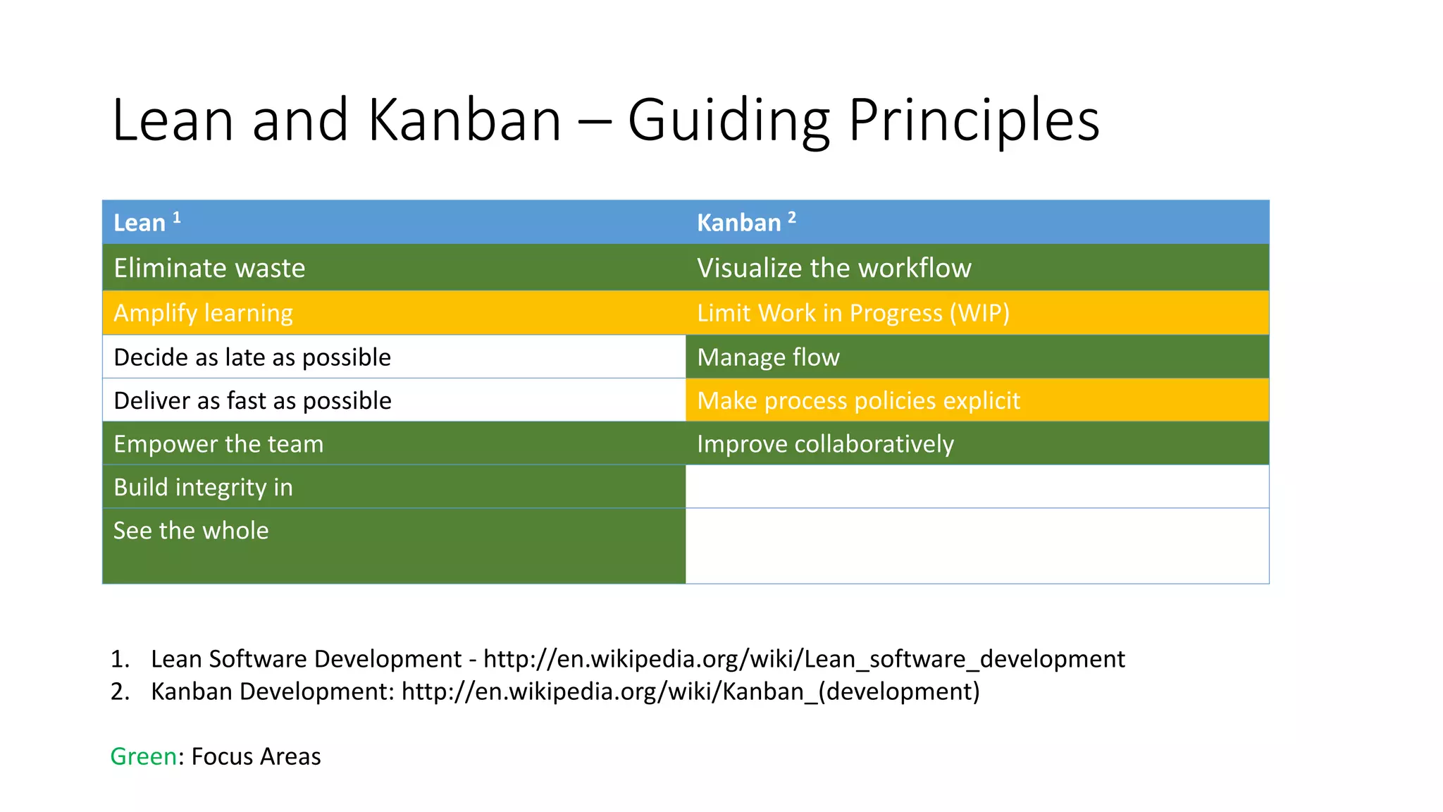 Lean and Kanban – Guiding Principles
Lean 1 Kanban 2
Eliminate waste Visualize the workflow
Amplify learning Limit Work in Progress (WIP)
Decide as late as possible Manage flow
Deliver as fast as possible Make process policies explicit
Empower the team Improve collaboratively
Build integrity in
See the whole
1. Lean Software Development - http://en.wikipedia.org/wiki/Lean_software_development
2. Kanban Development: http://en.wikipedia.org/wiki/Kanban_(development)
Green: Focus Areas
 