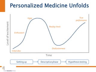 Personalized Medicine UnfoldsLevelofexcitement
Initial idea
Enthusiasm
Hype
Reality check
Disillusionment
True
performance
Time
Hypothesis testingDescriptive phaseSetting up
 