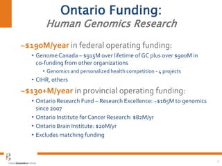 Ontario Funding:
Human Genomics Research
~$190M/year in federal operating funding:
• Genome Canada – $915M over lifetime of GC plus over $900M in
co-funding from other organizations
• Genomics and personalized health competition - 4 projects
• CIHR, others
~$130+M/year in provincial operating funding:
• Ontario Research Fund – Research Excellence: ~$165M to genomics
since 2007
• Ontario Institute for Cancer Research: $82M/yr
• Ontario Brain Institute: $20M/yr
• Excludes matching funding
5
 