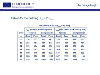 Dissemination of information for training – Brussels, 20-21 October 2011 10
EUROCODE 2
Background and Applications
Anchorage length
Tables for the building
FOOTINGS (C25/30 cnom = 40 mm)
lb,d (straight anchorage mm) lb,eq (std. bend, hook or loop mm)
(mm) Tension Compression Tension Compression
φ Good Poor Good Poor Good Poor Good Poor
8 226 323 323 461 226 323 226 323
10 283 404 404 577 283 404 283 404
12 339 484 484 692 339 484 339 484
14 408 582 565 807 565 807 565 807
16 500 715 646 922 646 922 646 922
20 686 980 807 1153 807 1153 807 1153
25 918 1312 1009 1441 1009 1441 1009 1441
nommin c2s ⋅≥
 