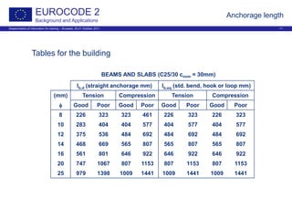 Dissemination of information for training – Brussels, 20-21 October 2011 11
EUROCODE 2
Background and Applications
Anchorage length
BEAMS AND SLABS (C25/30 cnom = 30mm)
lb,d (straight anchorage mm) lb,eq (std. bend, hook or loop mm)
(mm) Tension Compression Tension Compression
φ Good Poor Good Poor Good Poor Good Poor
8 226 323 323 461 226 323 226 323
10 283 404 404 577 404 577 404 577
12 375 536 484 692 484 692 484 692
14 468 669 565 807 565 807 565 807
16 561 801 646 922 646 922 646 922
20 747 1067 807 1153 807 1153 807 1153
25 979 1398 1009 1441 1009 1441 1009 1441
Tables for the building
 