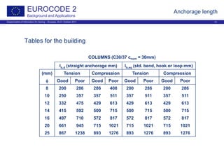 Dissemination of information for training – Brussels, 20-21 October 2011 12
EUROCODE 2
Background and Applications
Anchorage length
COLUMNS (C30/37 cnom = 30mm)
lb,d (straight anchorage mm) lb,eq (std. bend, hook or loop mm)
(mm) Tension Compression Tension Compression
φ Good Poor Good Poor Good Poor Good Poor
8 200 286 286 408 200 286 200 286
10 250 357 357 511 357 511 357 511
12 332 475 429 613 429 613 429 613
14 415 592 500 715 500 715 500 715
16 497 710 572 817 572 817 572 817
20 661 945 715 1021 715 1021 715 1021
25 867 1238 893 1276 893 1276 893 1276
Tables for the building
 