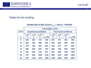 Dissemination of information for training – Brussels, 20-21 October 2011 19
EUROCODE 2
Background and Applications
Lap length
Tables for the building
BEAMS AND SLABS (C25/30 cnom = 30mm) - TENSION
Lap length lo (mm)
(mm) Good bond conditions Poor bond conditions
φ
ρ1<2
5
ρ1=3
3
ρ1=5
0 ρ1>50
ρ1<2
5
ρ1=3
3
ρ1=5
0 ρ1>50
8 226 260 316 339 323 371 452 484
10 283 325 396 424 404 464 565 605
12 375 432 525 563 536 617 751 804
14 468 538 655 702 669 769 936 1003
16 561 645 785 841 801 922 1122 1202
20 747 859 1045 1120 1067 1227 1493 1600
25 979 1126 1370 1468 1398 1608 1957 2097
 