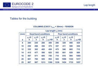 Dissemination of information for training – Brussels, 20-21 October 2011 21
EUROCODE 2
Background and Applications
Lap length
Tables for the building
COLUMNS (C30/37 cnom = 30mm) – TENSION
Lap length lo (mm)
(mm) Good bond conditions Poor bond conditions
φ
ρ1<2
5
ρ1=3
3
ρ1=5
0 ρ1>50
ρ1<2
5
ρ1=3
3
ρ1=5
0 ρ1>50
8 200 230 280 300 286 329 400 429
10 250 288 350 375 357 411 500 536
12 332 382 465 499 475 546 665 712
14 415 477 580 622 592 681 829 888
16 497 571 695 745 710 816 994 1065
20 661 760 926 992 945 1086 1322 1417
25 867 997 1213 1300 1238 1424 1733 1857
 