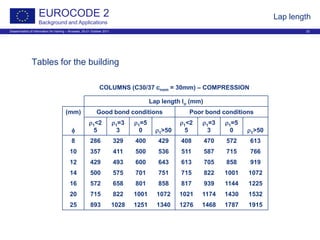 Dissemination of information for training – Brussels, 20-21 October 2011 22
EUROCODE 2
Background and Applications
Lap length
Tables for the building
COLUMNS (C30/37 cnom = 30mm) – COMPRESSION
Lap length lo (mm)
(mm) Good bond conditions Poor bond conditions
φ
ρ1<2
5
ρ1=3
3
ρ1=5
0 ρ1>50
ρ1<2
5
ρ1=3
3
ρ1=5
0 ρ1>50
8 286 329 400 429 408 470 572 613
10 357 411 500 536 511 587 715 766
12 429 493 600 643 613 705 858 919
14 500 575 701 751 715 822 1001 1072
16 572 658 801 858 817 939 1144 1225
20 715 822 1001 1072 1021 1174 1430 1532
25 893 1028 1251 1340 1276 1468 1787 1915
 