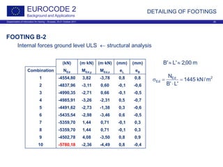 Dissemination of information for training – Brussels, 20-21 October 2011 26
EUROCODE 2
Background and Applications
DETAILING OF FOOTINGS
FOOTING B-2
Internal forces ground level ULS ← structural analysis
(kN) (m·kN) (m·kN) (mm) (mm)
Combination NEd MEd,y MEd,z eL eB
1 -4554,80 3,82 -3,78 0,8 0,8
2 -4837,96 -3,11 0,60 -0,1 -0,6
3 -4990,35 -2,71 0,66 -0,1 -0,5
4 -4985,91 -3,26 -2,31 0,5 -0,7
5 -4491,62 -2,73 -1,38 0,3 -0,6
6 -5435,54 -2,98 -3,46 0,6 -0,5
7 -5359,70 1,44 0,71 -0,1 0,3
8 -5359,70 1,44 0,71 -0,1 0,3
9 -4502,78 4,08 -3,50 0,8 0,9
10 -5780,18 -2,36 -4,49 0,8 -0,4
m00,2'L'B ≈≈
2Ed
Ed m/kN1445
'L'B
N
=
⋅
=σ
 