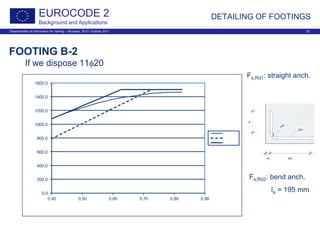 Dissemination of information for training – Brussels, 20-21 October 2011 32
EUROCODE 2
Background and Applications
DETAILING OF FOOTINGS
FOOTING B-2
If we dispose 11φ20
0,0
200,0
400,0
600,0
800,0
1000,0
1200,0
1400,0
1600,0
0,40 0,50 0,60 0,70 0,80 0,90
Fs,Rd1: straight anch.
Fs,Rd2: bend anch.
la = 195 mm
 
