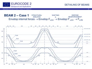 Dissemination of information for training – Brussels, 20-21 October 2011 38
EUROCODE 2
Background and Applications
DETAILING OF BEAMS
BEAM 2 – Case 1
Envelop internal forces → Envelop Fs,Ed → Envelop F*
s,Ed → Fs,Rd
STRUCTURAL
ANALISYS
SHIFTING
al
DISPOSE
REINFORCEMENT
 