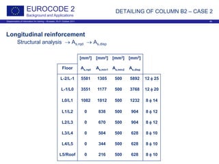 Dissemination of information for training – Brussels, 20-21 October 2011 48
EUROCODE 2
Background and Applications
DETAILING OF COLUMN B2 – CASE 2
Longitudinal reinforcement
Structural analysis → As,rqd → As,disp
[mm2] [mm2] [mm2] [mm2]
Floor As,rqd As,min1 As,min2 As,disp
L-2/L-1 5581 1305 500 5892 12 φ 25
L-1/L0 3551 1177 500 3768 12 φ 20
L0/L1 1082 1012 500 1232 8 φ 14
L1/L2 0 838 500 904 8 φ 12
L2/L3 0 670 500 904 8 φ 12
L3/L4 0 504 500 628 8 φ 10
L4/L5 0 344 500 628 8 φ 10
L5/Roof 0 216 500 628 8 φ 10
 