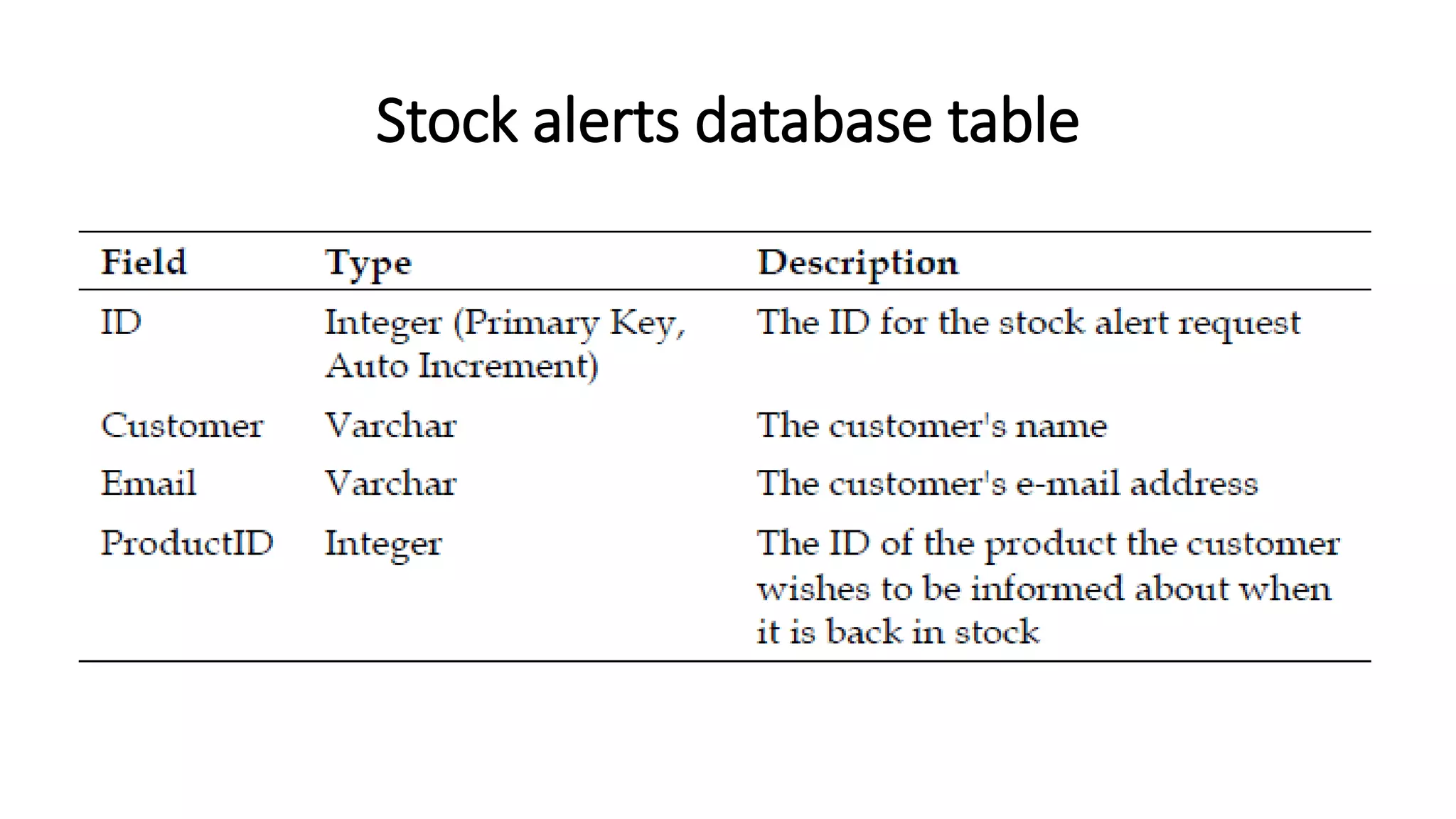 Stock alerts database table
 