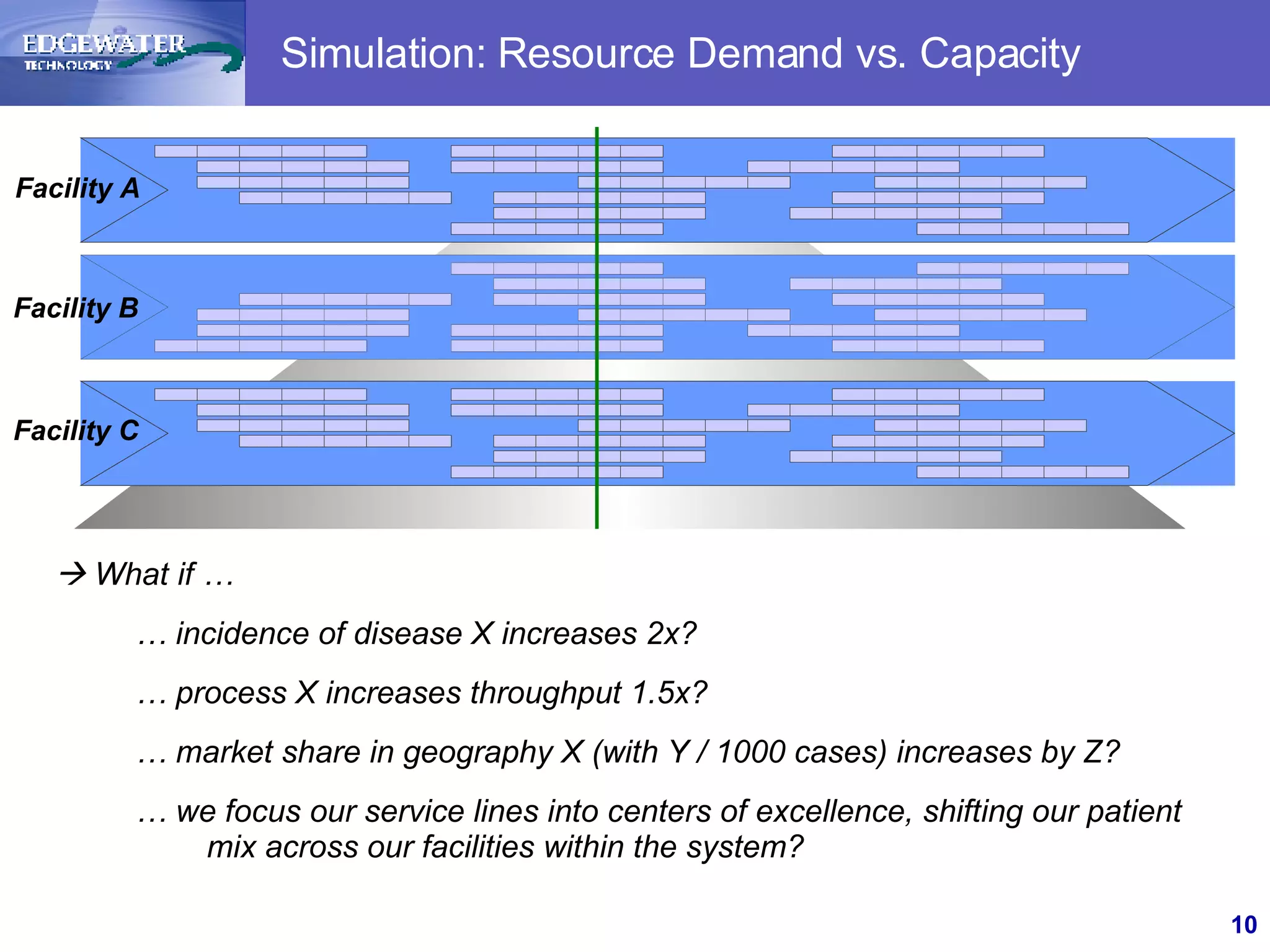Simulation: Resource Demand vs. Capacity    What if … …  incidence of disease X increases 2x? …  process X increases throughput 1.5x? …  market share in geography X (with Y / 1000 cases) increases by Z? …  we focus our service lines into centers of excellence, shifting our patient mix across our facilities within the system? Facility A Facility B Facility C 