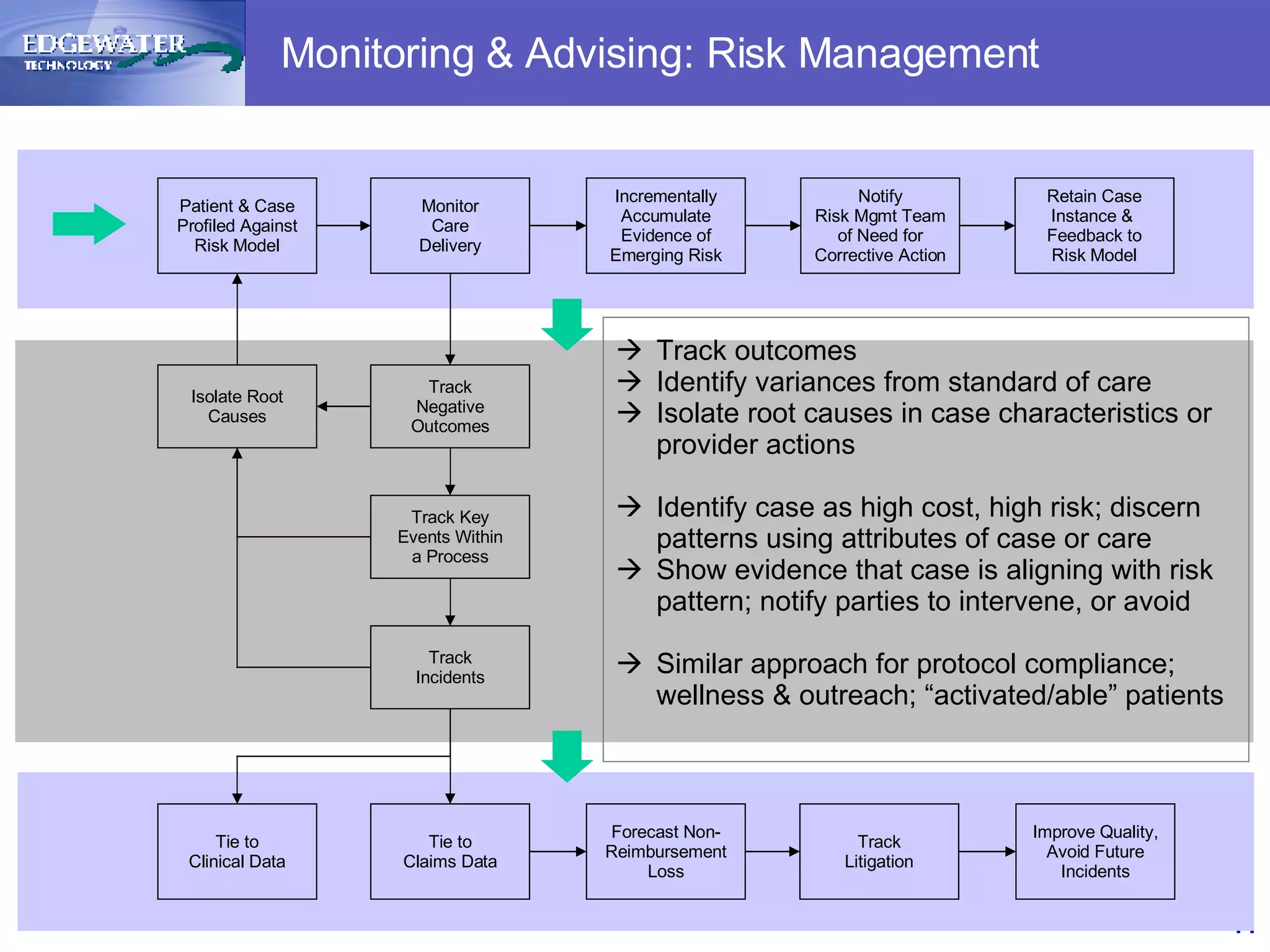 Monitoring & Advising: Risk Management Patient & Case Profiled Against Risk Model Incrementally Accumulate Evidence of Emerging Risk Retain Case Instance &  Feedback to Risk Model Notify Risk Mgmt Team of Need for Corrective Action Monitor Care Delivery Isolate Root Causes Track Negative Outcomes Track Key Events Within a Process Track Incidents Track outcomes Identify variances from standard of care Isolate root causes in case characteristics or provider actions Identify case as high cost, high risk; discern patterns using attributes of case or care Show evidence that case is aligning with risk pattern; notify parties to intervene, or avoid Similar approach for protocol compliance; wellness & outreach; “activated/able” patients Forecast Non- Reimbursement Loss Tie to Claims Data Tie to Clinical Data Track Litigation Improve Quality, Avoid Future Incidents 