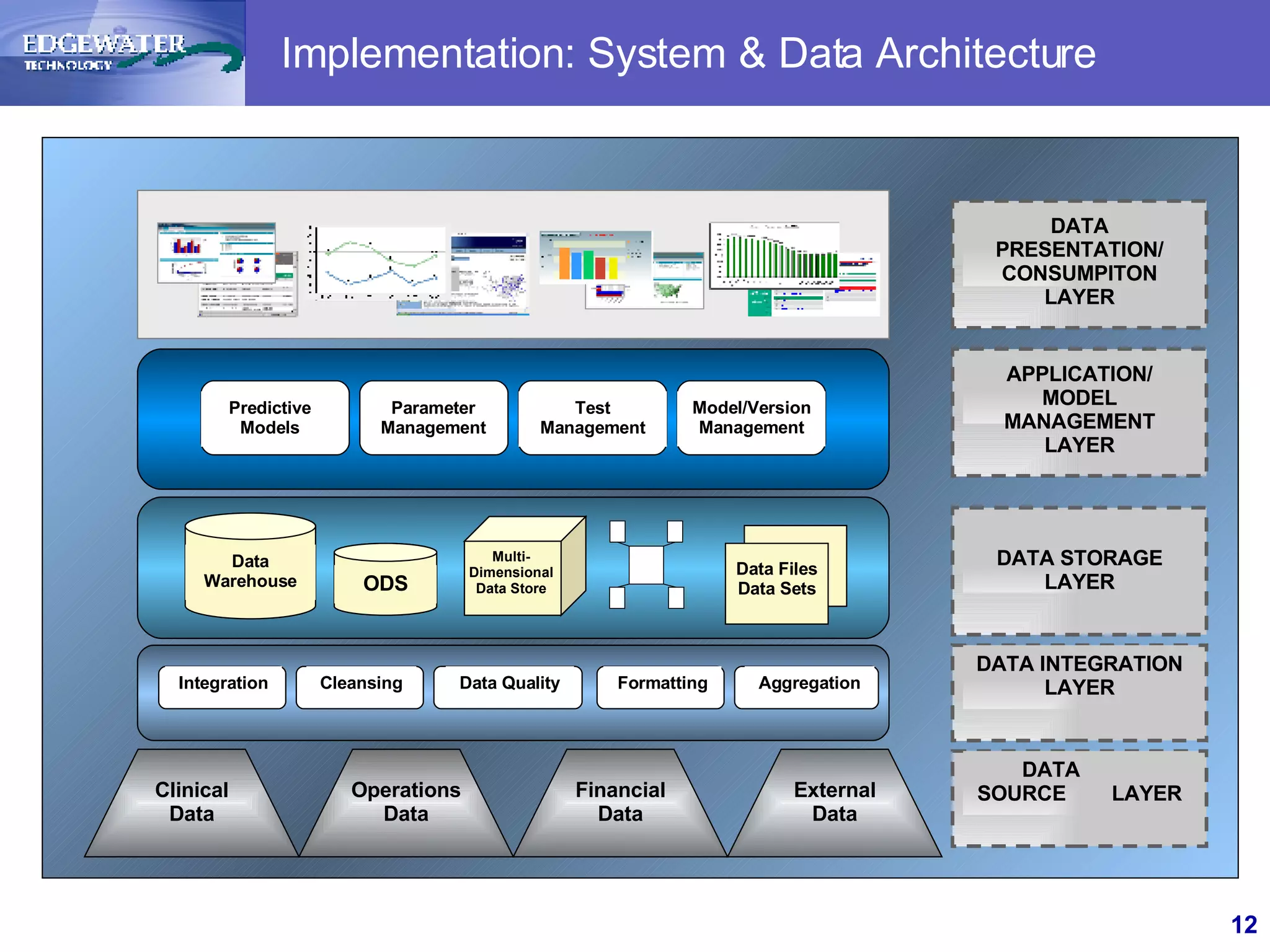 Implementation: System & Data Architecture Clinical Data Operations Data Financial Data External Data Data Warehouse Data Files Data Sets Parameter Management DATA PRESENTATION/ CONSUMPITON LAYER APPLICATION/ MODEL MANAGEMENT LAYER DATA STORAGE LAYER DATA INTEGRATION LAYER DATA  SOURCE  LAYER ODS Multi-Dimensional Data Store Integration Cleansing Data Quality Formatting Aggregation Predictive Models Test Management Model/Version Management 