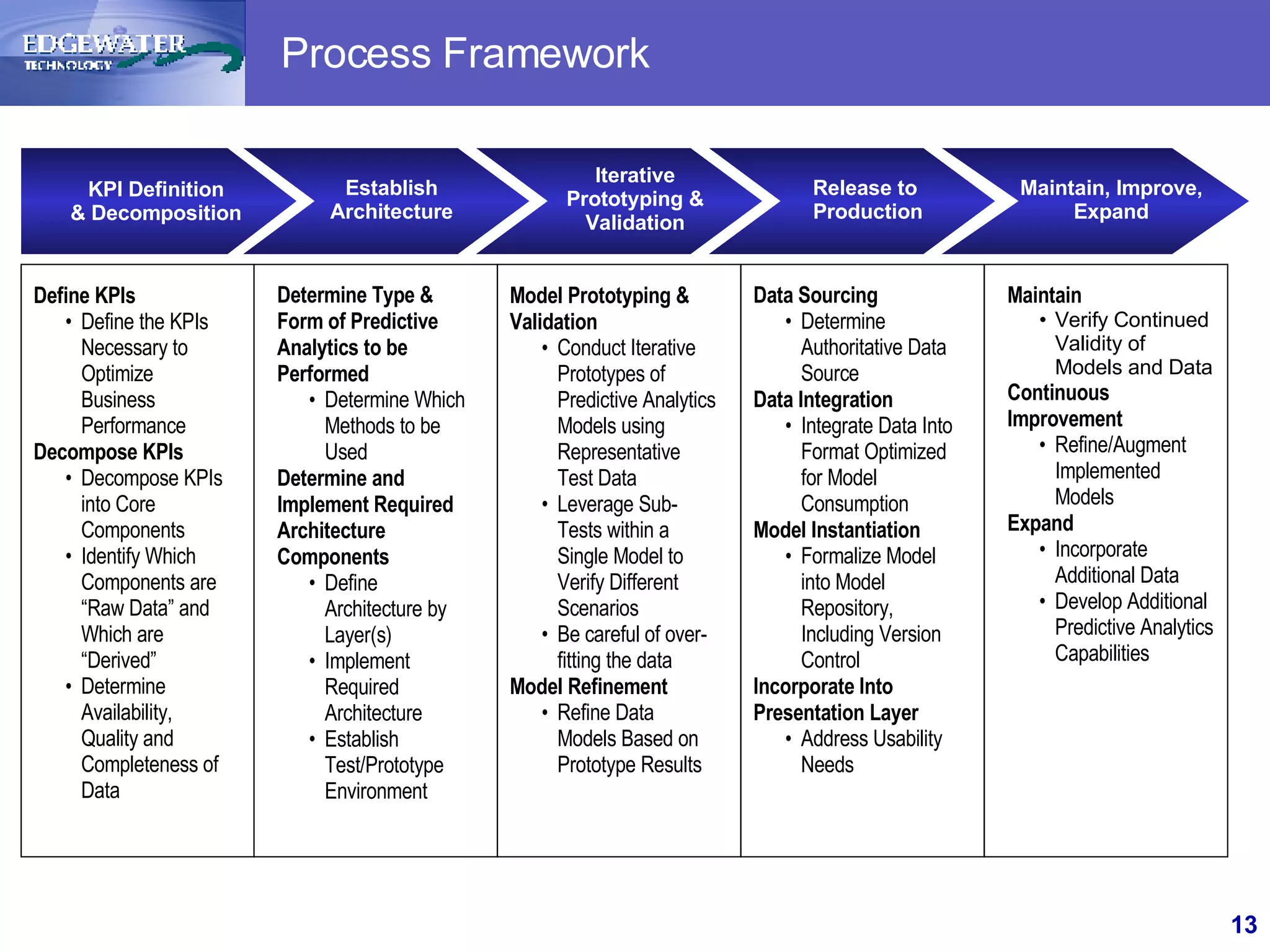 Process Framework KPI Definition  & Decomposition  Define KPIs Define the KPIs Necessary to Optimize Business Performance Decompose KPIs Decompose KPIs into Core Components Identify Which Components are “Raw Data” and Which are “Derived” Determine Availability, Quality and Completeness of Data Model Prototyping & Validation Conduct Iterative Prototypes of Predictive Analytics Models using Representative Test Data Leverage Sub-Tests within a Single Model to Verify Different Scenarios Be careful of over-fitting the data Model Refinement Refine Data Models Based on Prototype Results Prototyping and Refinement Data Sourcing Determine Authoritative Data Source  Data Integration Integrate Data Into Format Optimized for Model Consumption Model Instantiation Formalize Model into Model Repository, Including Version Control Incorporate Into Presentation Layer Address Usability Needs Determine Type & Form of Predictive Analytics to be Performed Determine Which Methods to be Used Determine and Implement Required Architecture Components Define Architecture by Layer(s) Implement Required Architecture Establish Test/Prototype Environment Establish Architecture Iterative Prototyping & Validation Release to  Production Maintain, Improve, Expand Maintain Verify Continued Validity of Models and Data Continuous Improvement Refine/Augment Implemented Models Expand Incorporate Additional Data Develop Additional Predictive Analytics Capabilities 