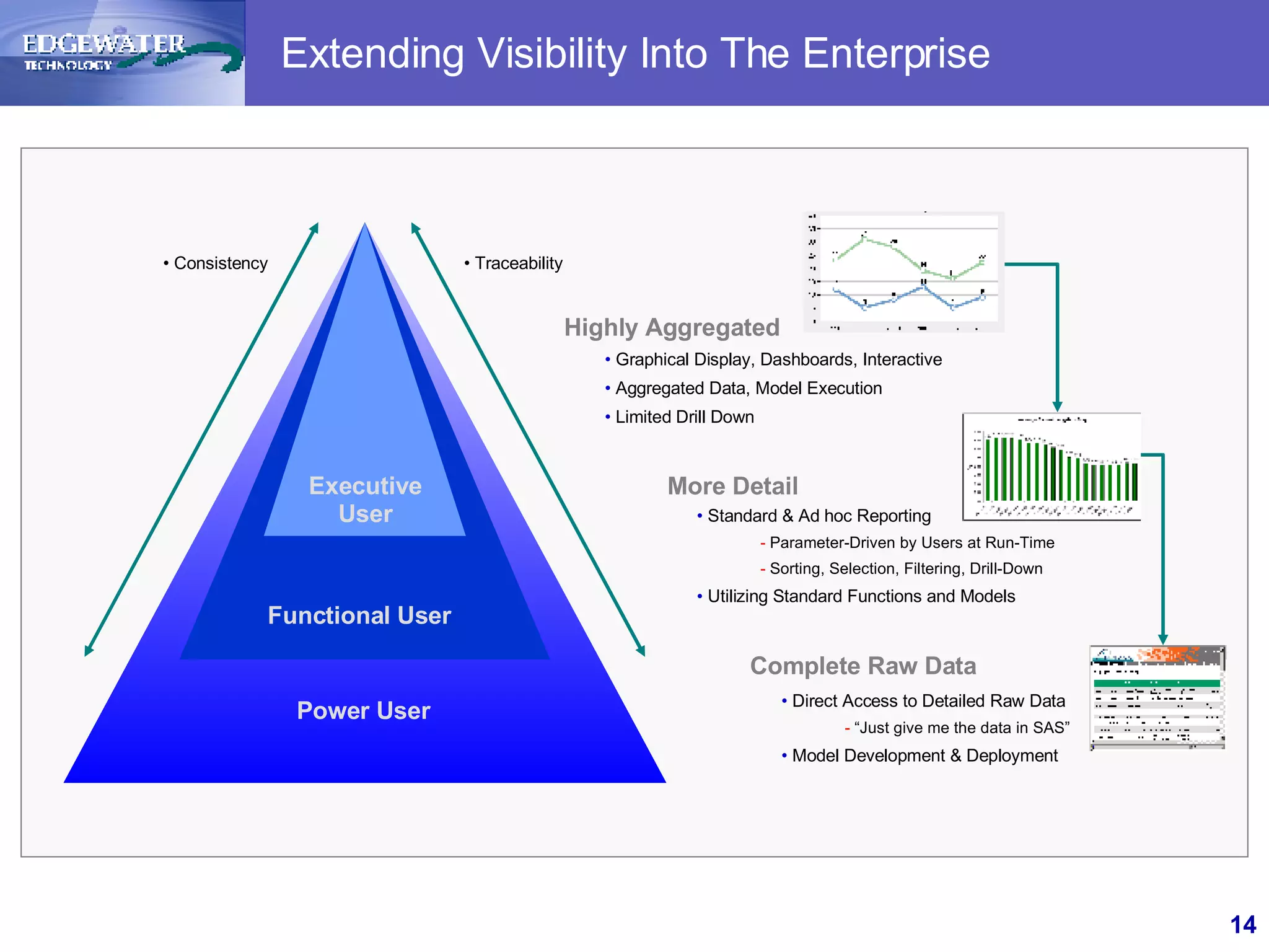 Extending Visibility Into The Enterprise Executive User Functional User Power User Highly Aggregated More Detail Complete Raw Data Graphical Display, Dashboards, Interactive Aggregated Data, Model Execution Limited Drill Down Standard & Ad hoc Reporting Parameter-Driven by Users at Run-Time Sorting, Selection, Filtering, Drill-Down Utilizing Standard Functions and Models Direct Access to Detailed Raw Data “ Just give me the data in SAS” Model Development & Deployment Traceability Consistency 