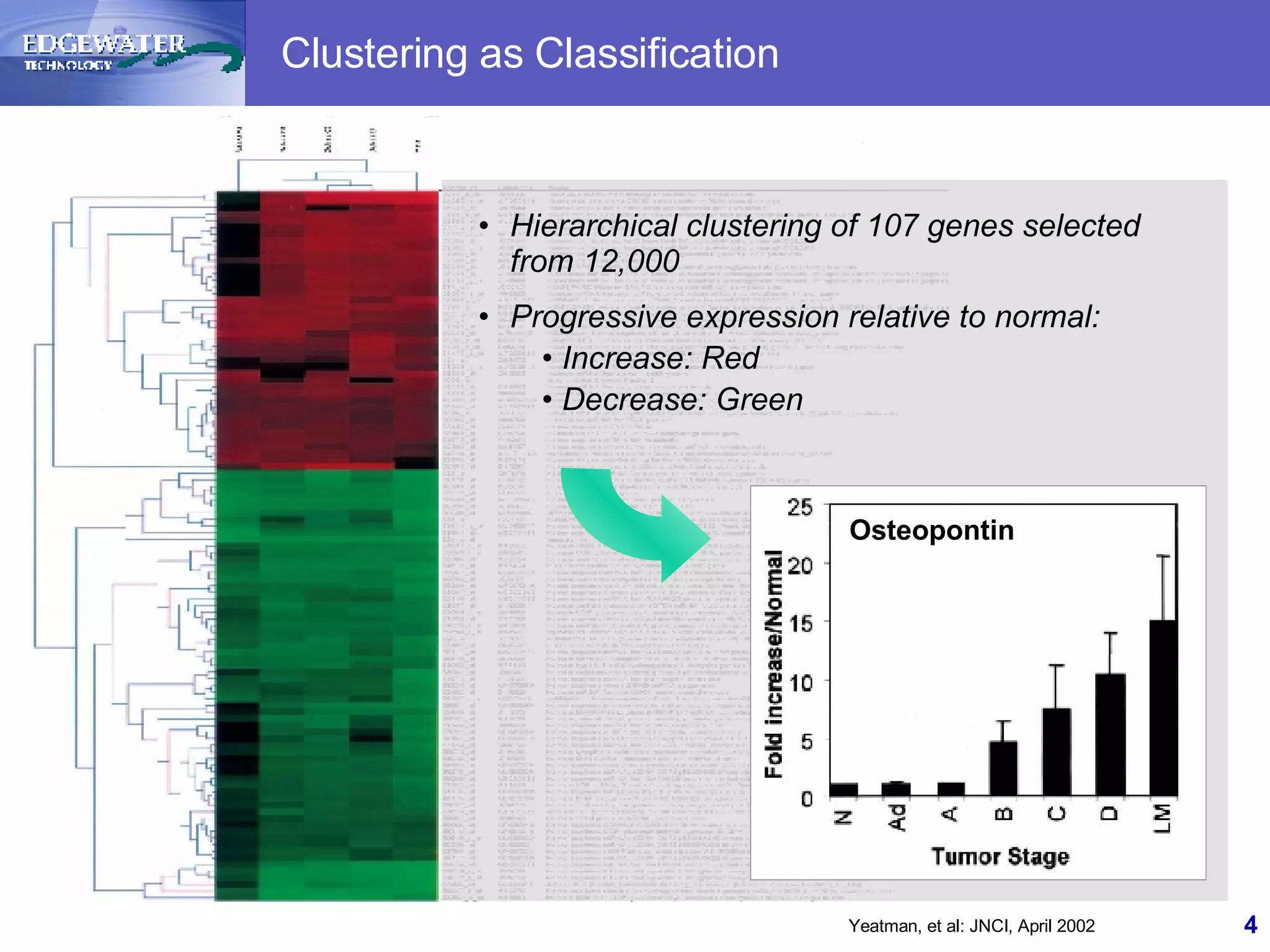 Clustering as Classification Hierarchical clustering of 107 genes selected from 12,000  Progressive expression relative to normal: Increase: Red Decrease: Green Yeatman, et al: JNCI, April 2002 Osteopontin 
