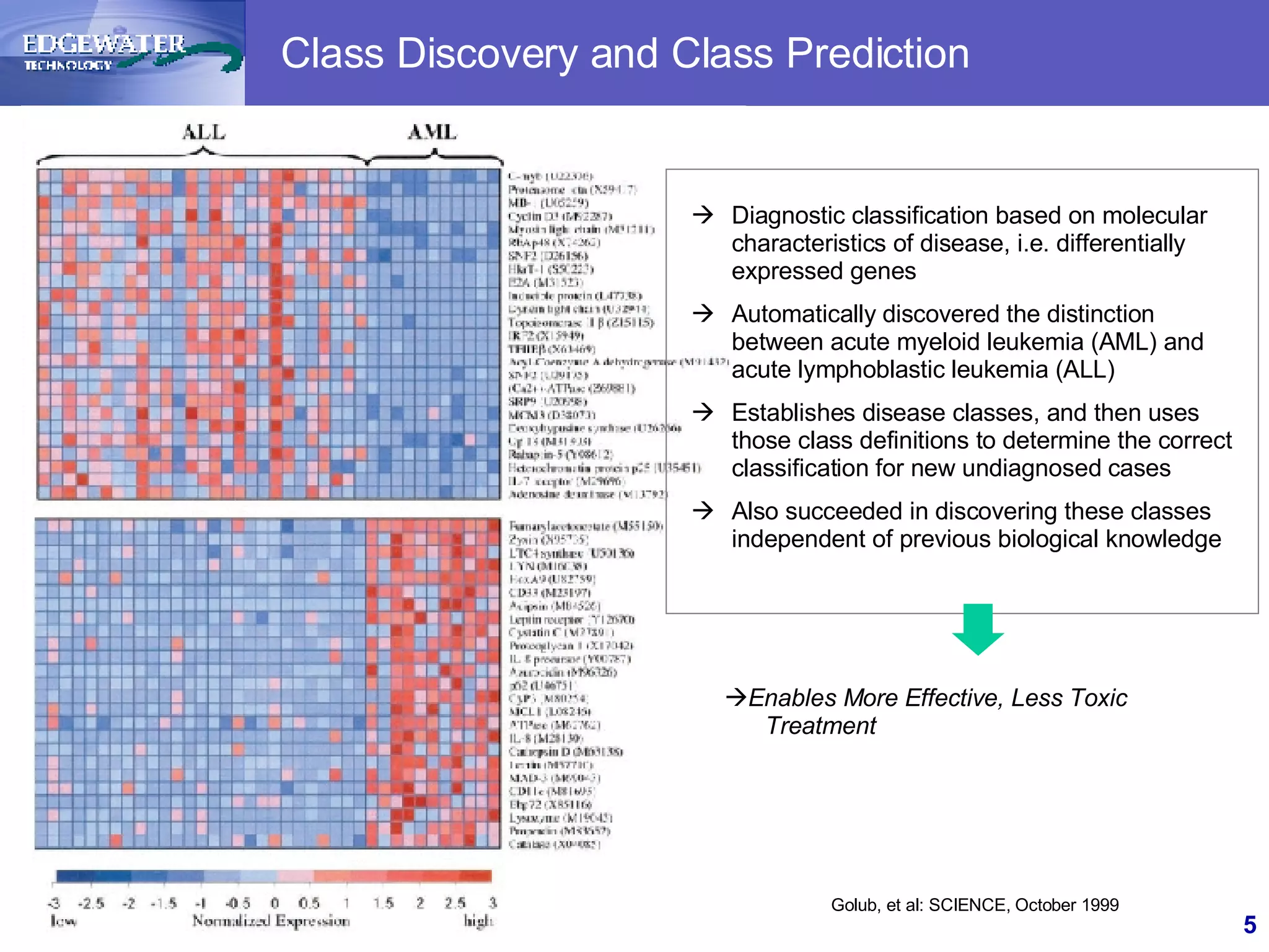 Class Discovery and Class Prediction Golub, et al: SCIENCE, October 1999 Diagnostic classification based on molecular characteristics of disease, i.e. differentially expressed genes Automatically discovered the distinction between acute myeloid leukemia (AML) and acute lymphoblastic leukemia (ALL) Establishes disease classes, and then uses those class definitions to determine the correct classification for new undiagnosed cases Also succeeded in discovering these classes independent of previous biological knowledge Enables More Effective, Less Toxic Treatment 
