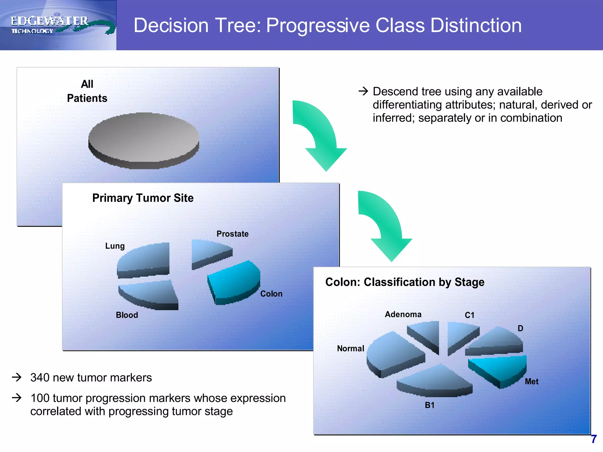 Decision Tree: Progressive Class Distinction 340 new tumor markers 100 tumor progression markers whose expression correlated with progressing tumor stage  Descend tree using any available differentiating attributes; natural, derived or inferred; separately or in combination 