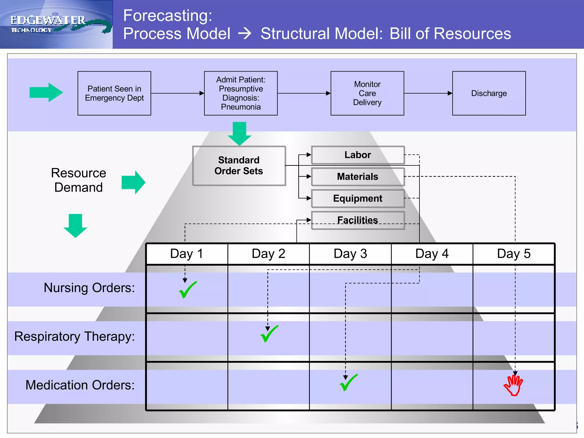 Forecasting:  Process Model      Structural Model:   Bill of Resources Patient Seen in Emergency Dept Admit Patient: Presumptive Diagnosis: Pneumonia Discharge Monitor Care Delivery Standard Order Sets Equipment Labor Materials Facilities Nursing Orders: Respiratory Therapy: Medication Orders: Resource Demand Day 5 Day 4 Day 3 Day 2 Day 1     
