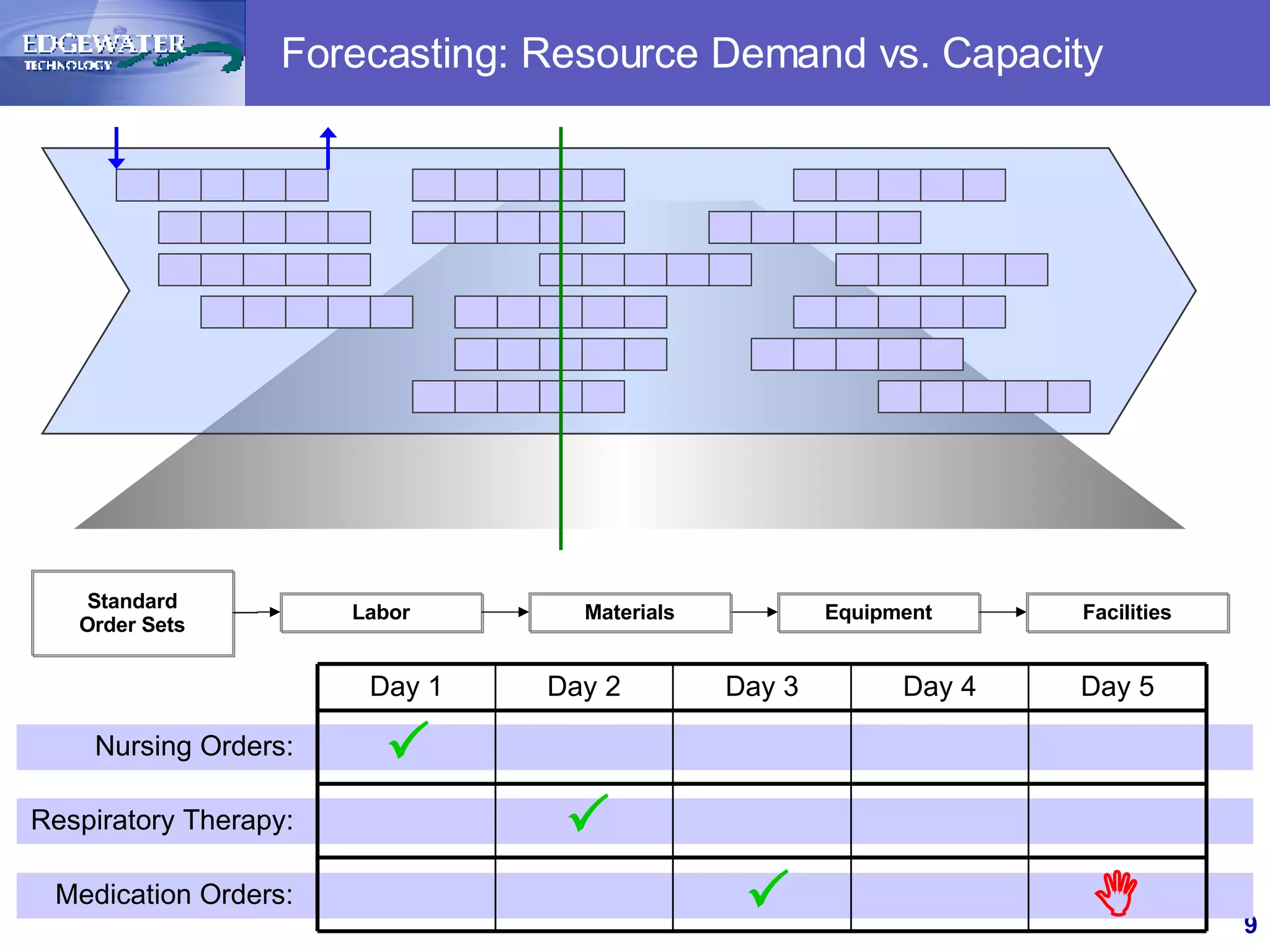 Forecasting: Resource Demand vs. Capacity Standard Order Sets Equipment Labor Materials Facilities Nursing Orders: Respiratory Therapy: Medication Orders: Day 5 Day 4 Day 3 Day 2 Day 1     