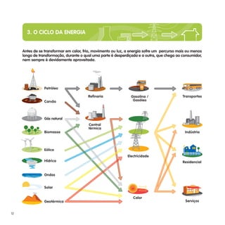 3. O CICLO DA ENERGIA
Antes de se transformar em calor, frio, movimento ou luz, a energia sofre um percurso mais ou menos
longo de transformação, durante o qual uma parte é desperdiçada e a outra, que chega ao consumidor,
nem sempre é devidamente aproveitada.
12
Refinaria
Central
térmica
Gasolina /
Gasóleo
Electricidade
Calor
Transportes
Indústria
Residencial
Serviços
Central
térmica
Petróleo
Carvão
Gás natural
Biomassa
Eólica
Hídrica
Ondas
Solar
Geotérmica
 