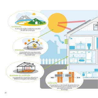 A orientação da casa deve estar
optimizada, de acordo com a sua
exposição solar.
Orientação
Qualidade de construção
A qualidade da construção influencia a
eficiência energética da habitação.
Isolamento
O isolamento e a eliminação de pontes térmicas
são fundamentais para o conforto e para um
aproveitamento eficiente
da energia.
Localização
O clima da região condiciona a escolha
do tipo de construção.
Não Sim
30
 