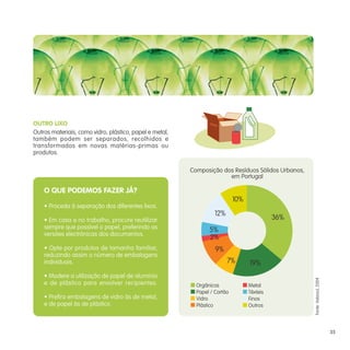 OUTRO LIXO
Outros materiais, como vidro, plástico, papel e metal,
também podem ser separados, recolhidos e
transformados em novas matérias-primas ou
produtos.
O QUE PODEMOS FAZER JÁ?
• Proceda à separação dos diferentes lixos.
• Em casa e no trabalho, procure reutilizar
sempre que possível o papel, preferindo as
versões electrónicas dos documentos.
• Opte por produtos de tamanho familiar,
reduzindo assim o número de embalagens
individuais.
• Modere a utilização de papel de alumínio
e de plástico para envolver recipientes.
• Prefira embalagens de vidro às de metal,
e de papel às de plástico.
Orgânicos
Papel / Cartão
Vidro
Plástico
Metal
Têxteis
Finos
Outros
Composição dos Resíduos Sólidos Urbanos,
em Portugal
36%
19%
7%
9%
2%
5%
12%
10%
35
Fonte:
Valorsul,
2004
 